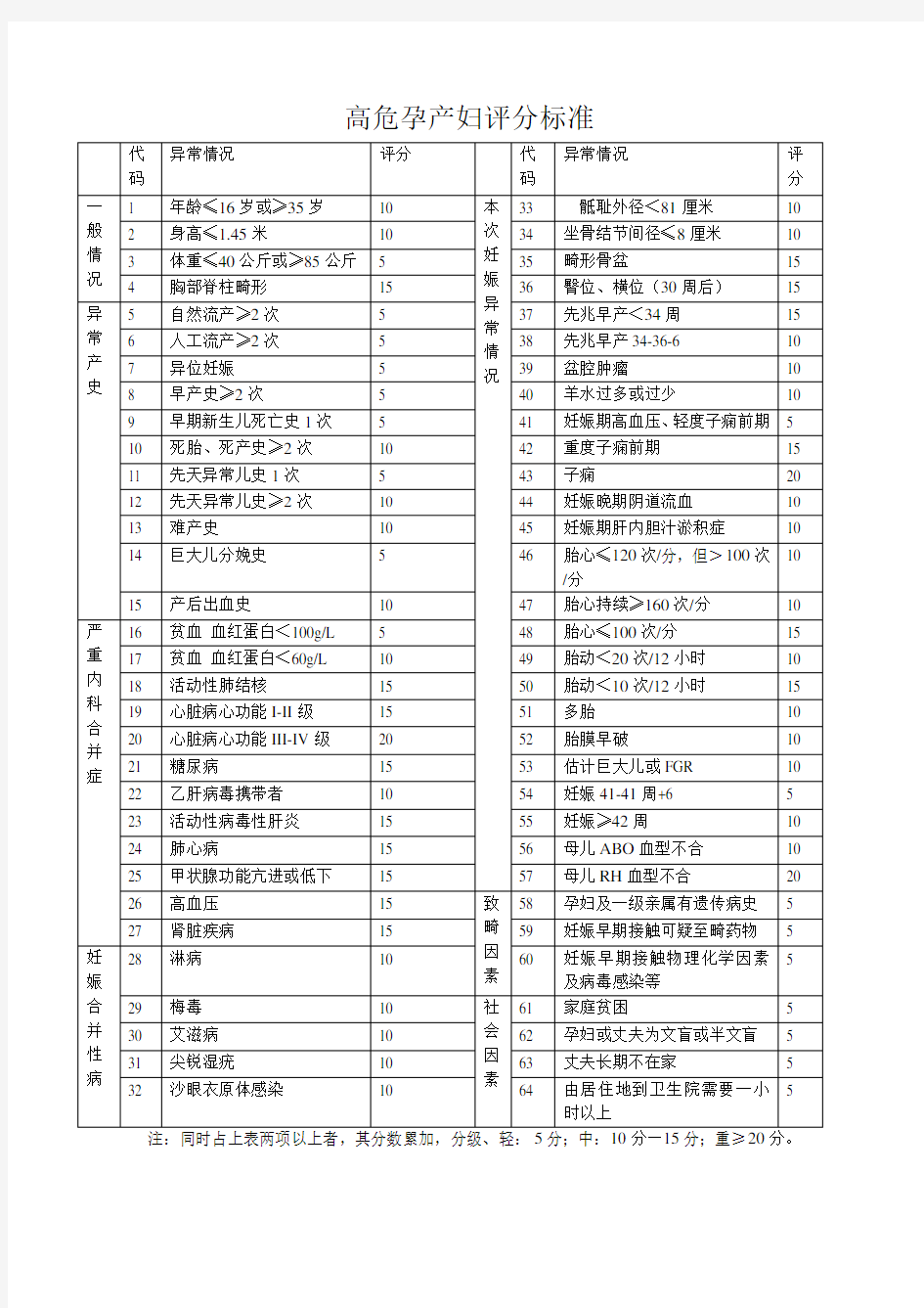 (完整)最全高危孕产妇评分标准