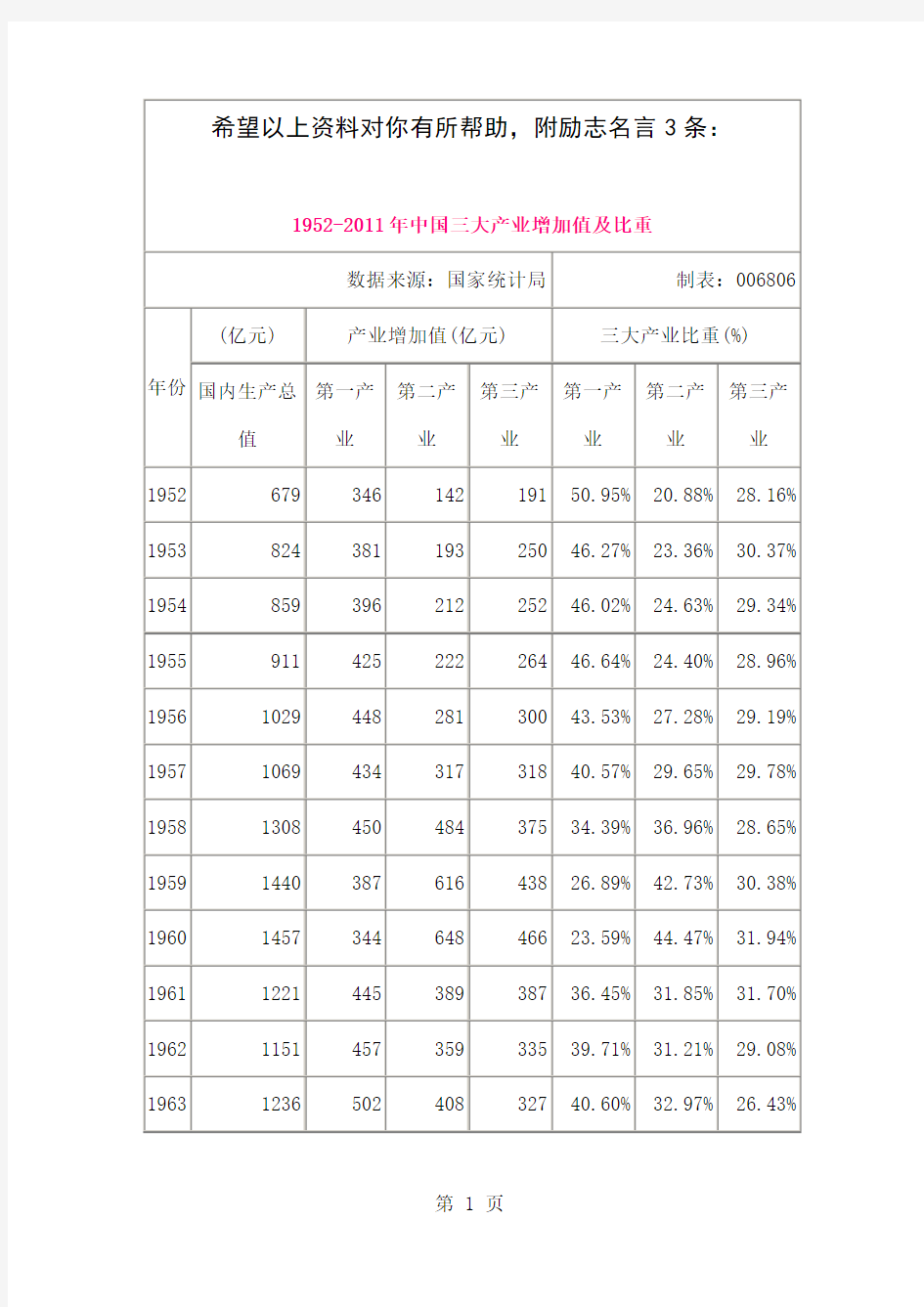 1952—2019年中国三大产业增加值及比重word资料7页