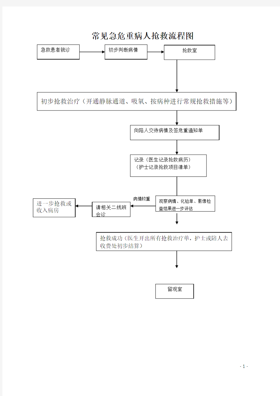 产科抢救流程图