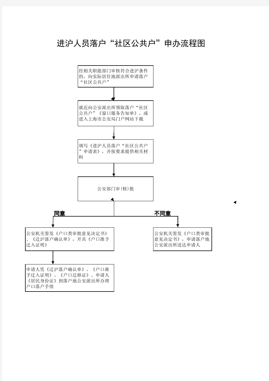 上海落户流程(公安局申请部分)