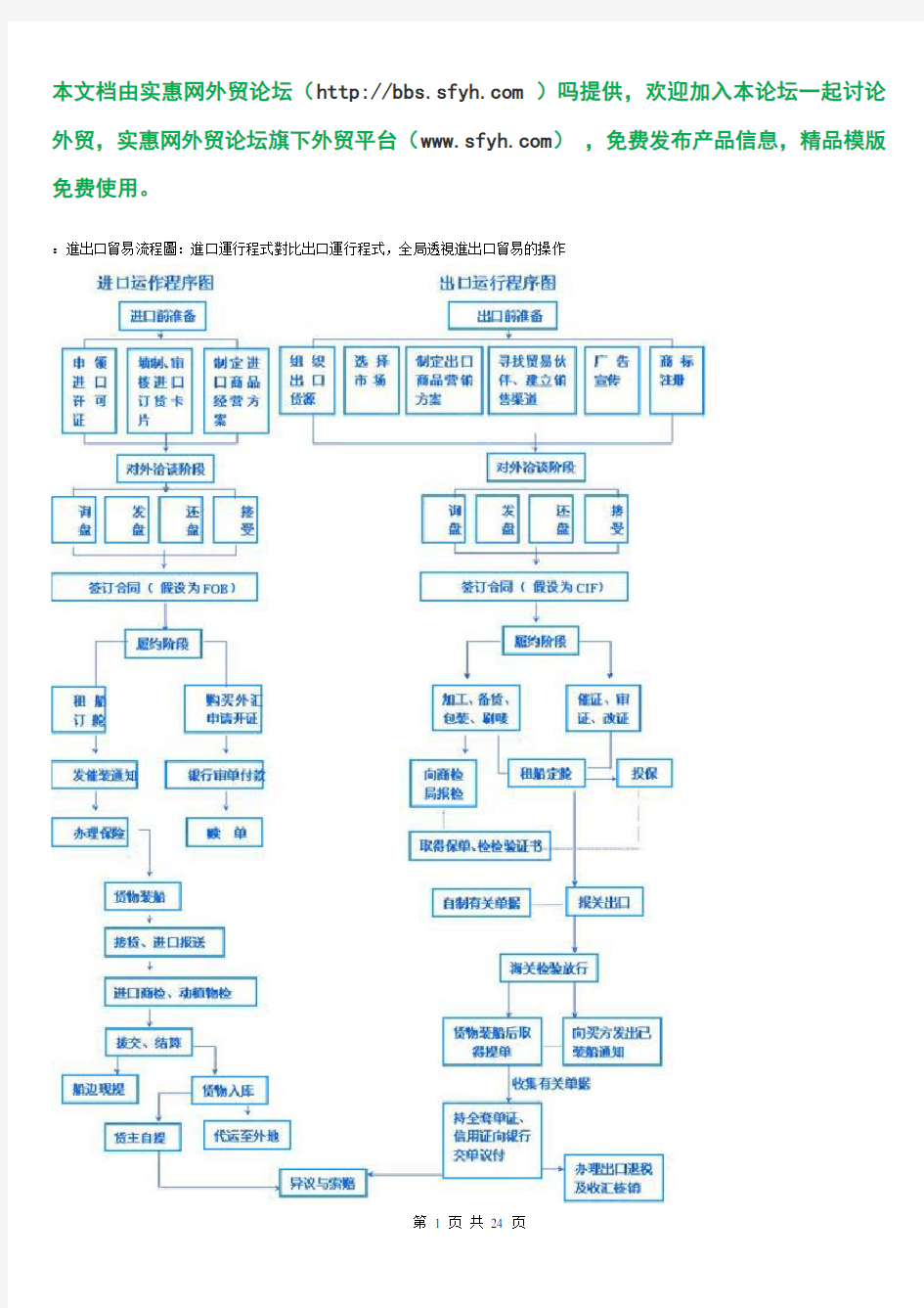 外贸进出口流程图(详细)