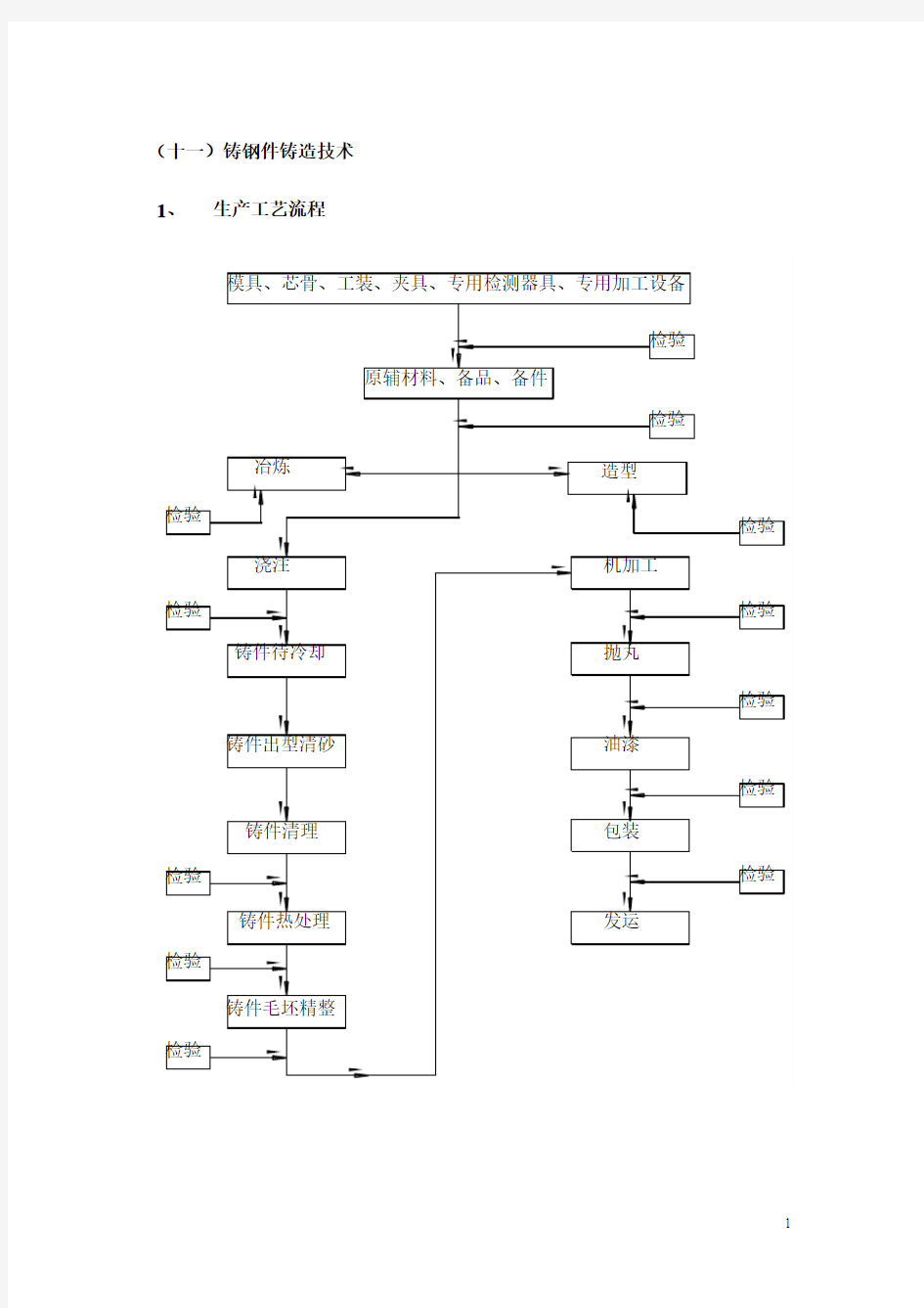 铸钢件工艺