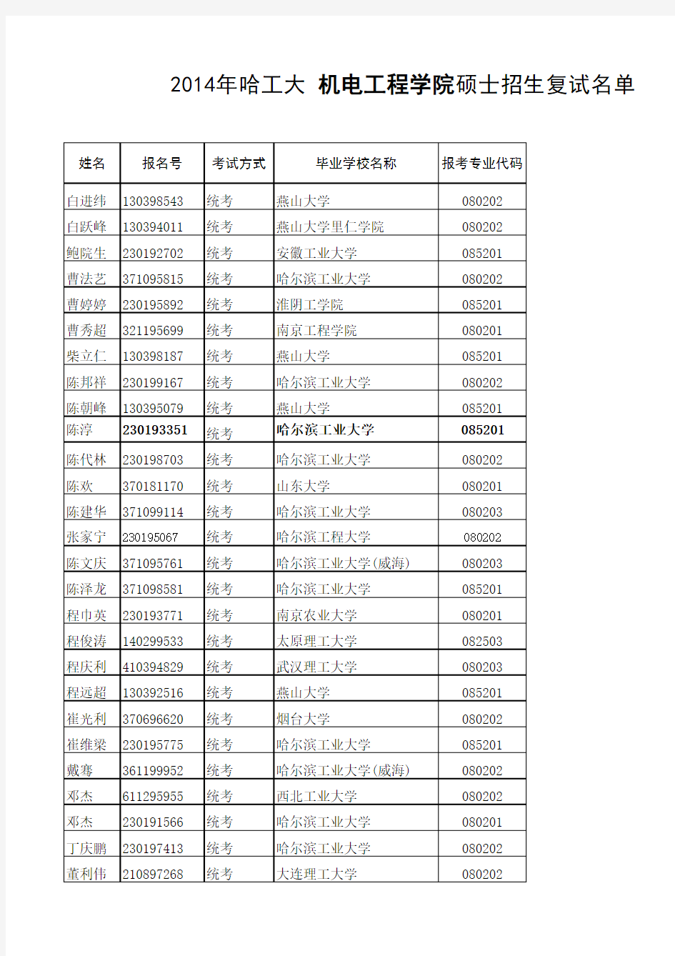 哈工大机电学院--2014年硕士招生复试名单--公告