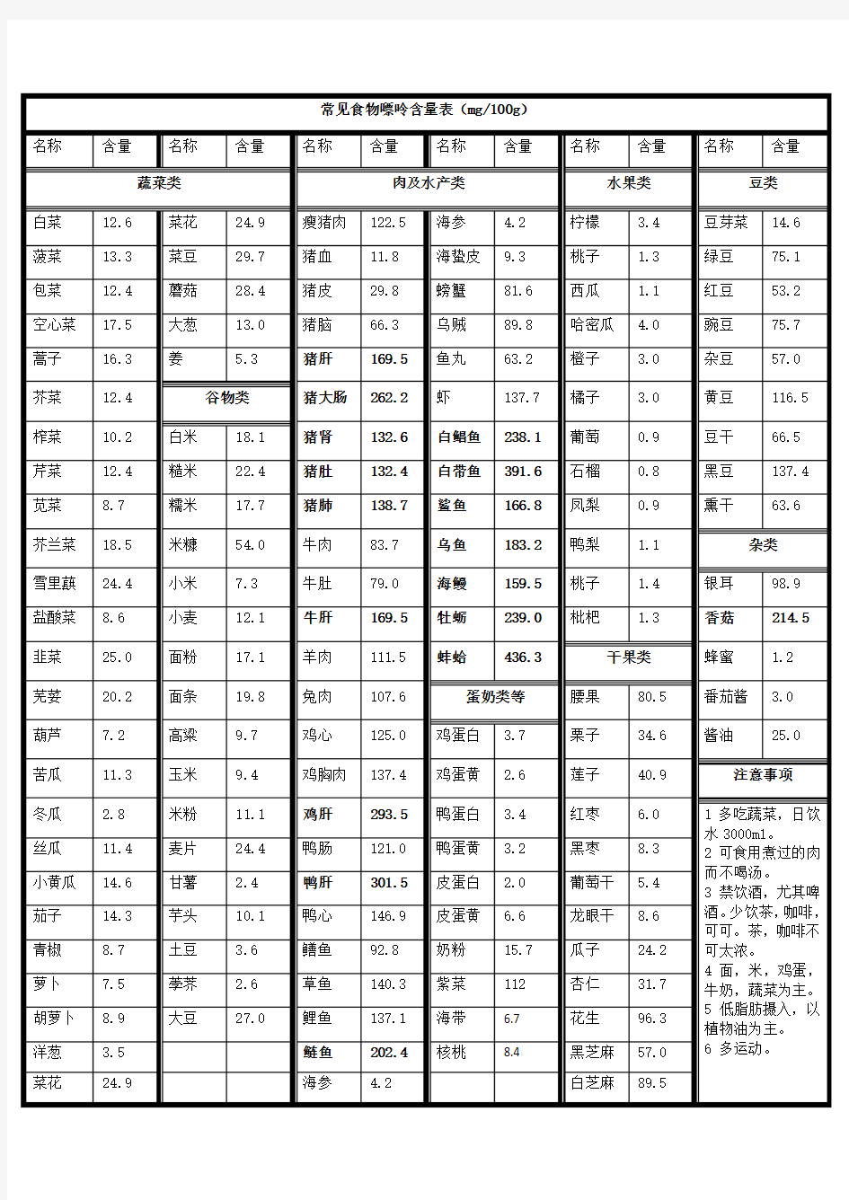 常见食物嘌呤含量表(打印版)