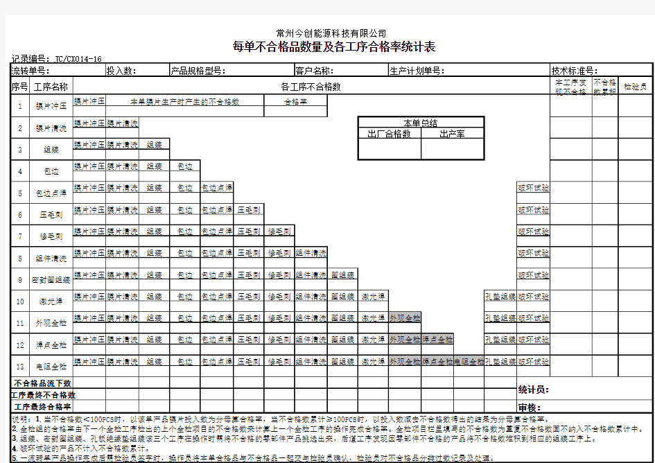 每单不合格品数量及各工序合格率统计表