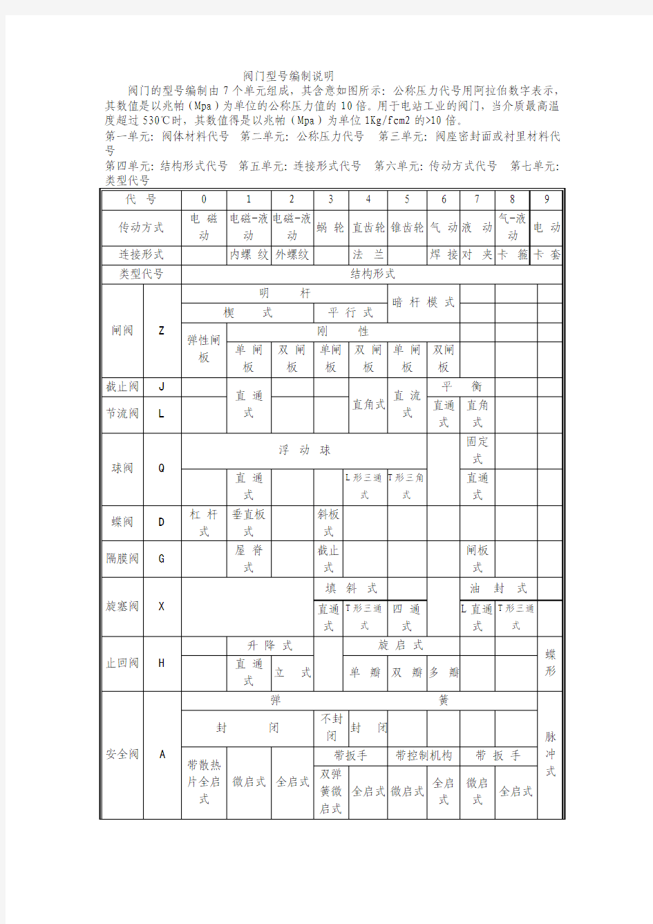 阀门型号编制说明