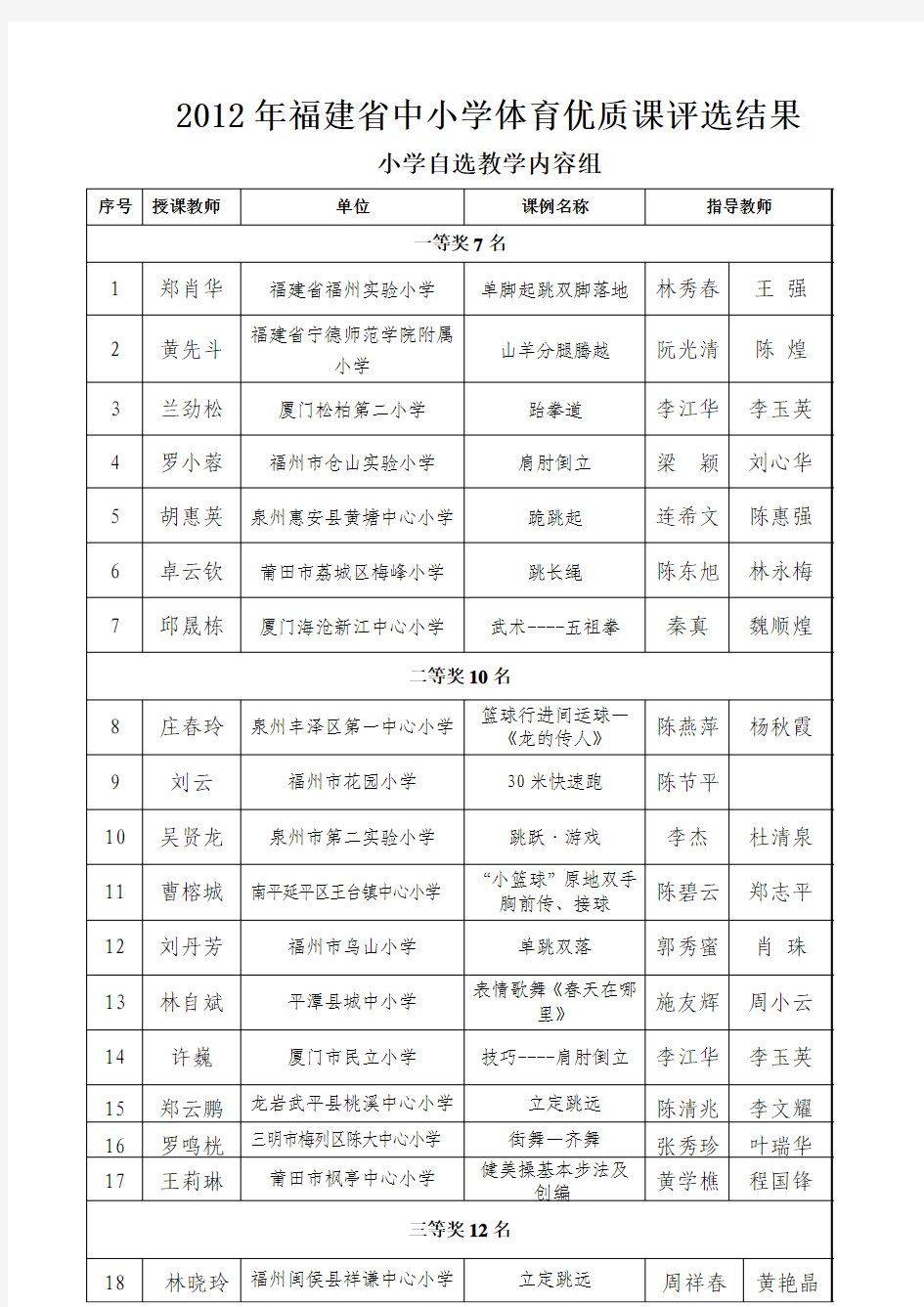 2012年福建省中小学体育优质课评选结果