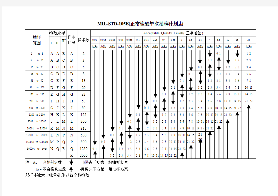 AQL抽样表