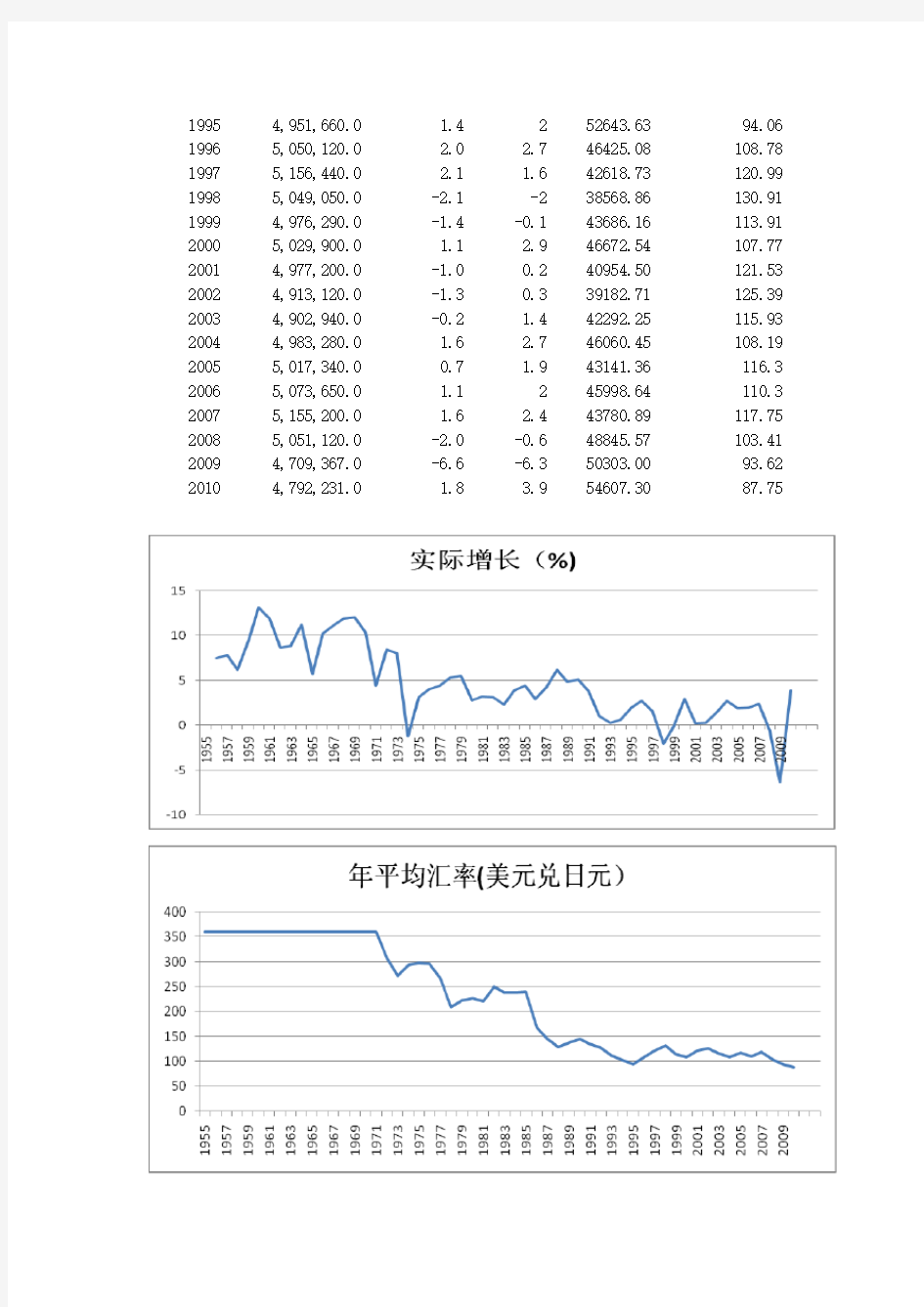 日本经济增长历程GDP