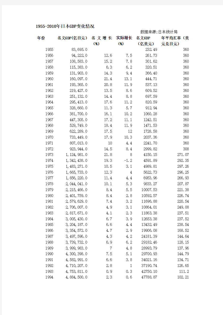 日本经济增长历程GDP