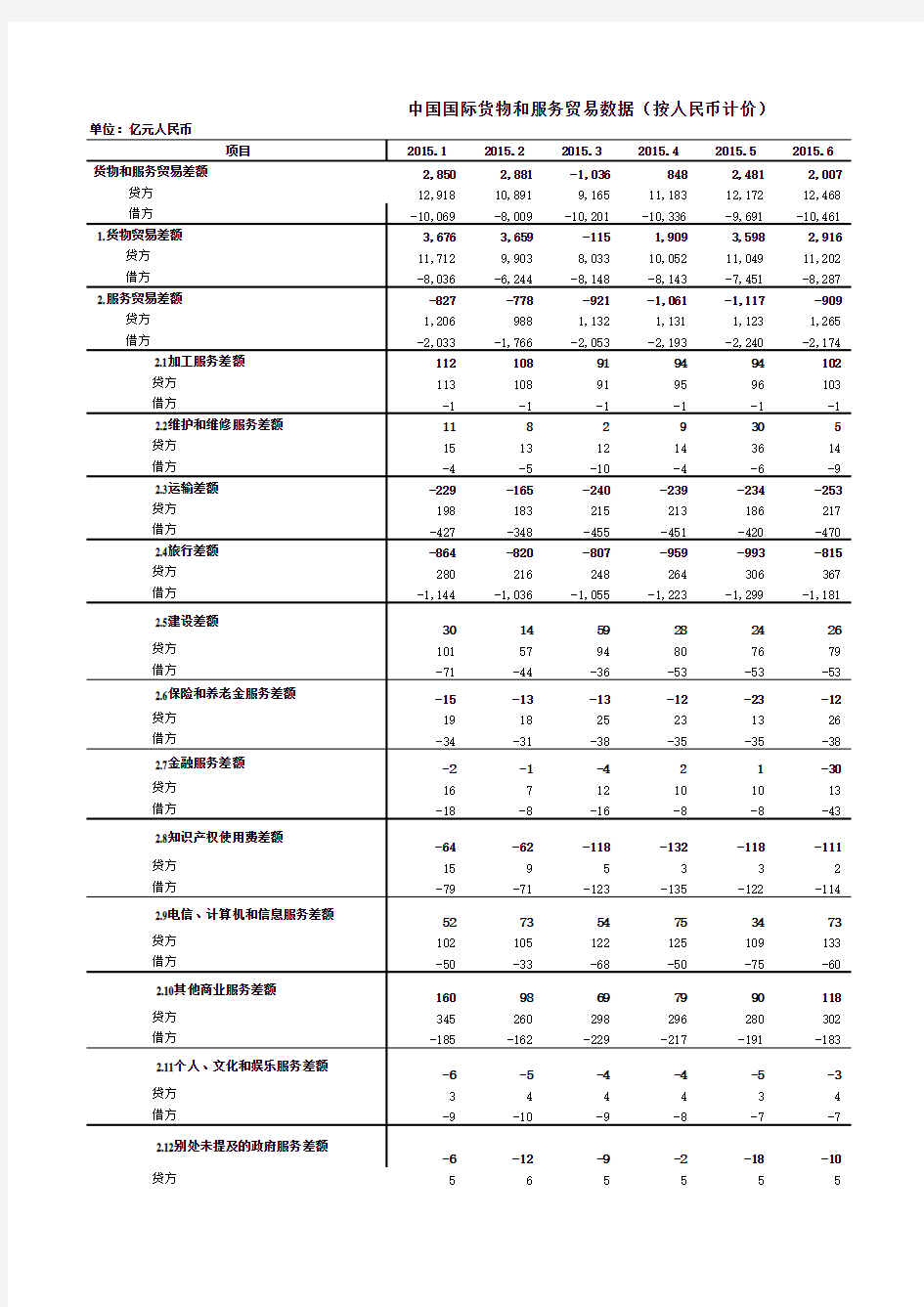 中国国际货物和服务贸易数据(更新至2016.2)