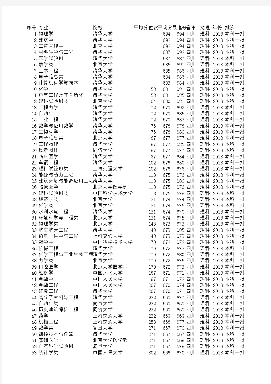 2013年四川高考理科一本专业录取分数线
