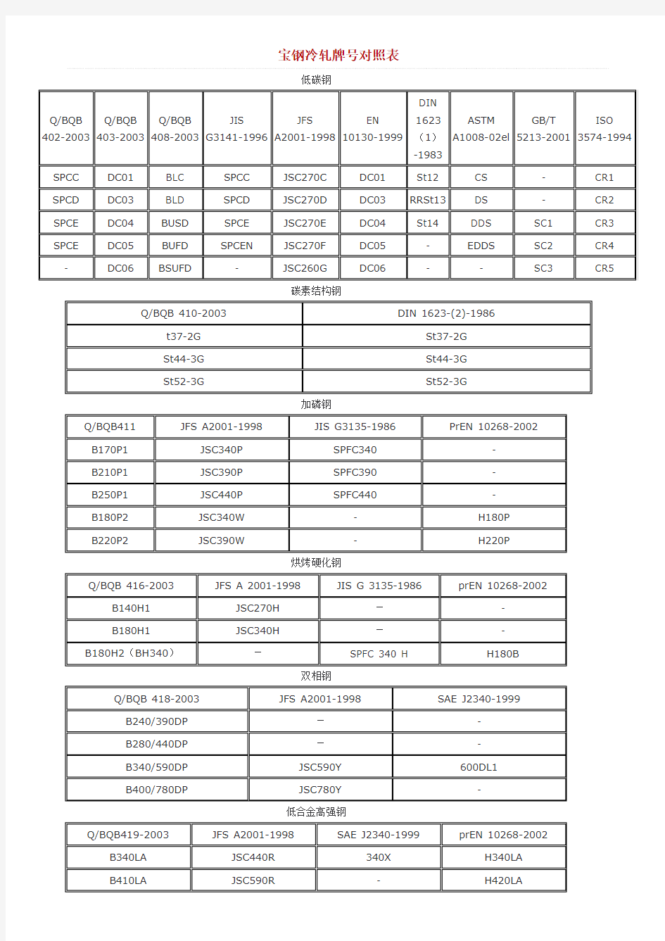 宝钢冷轧牌号对照表