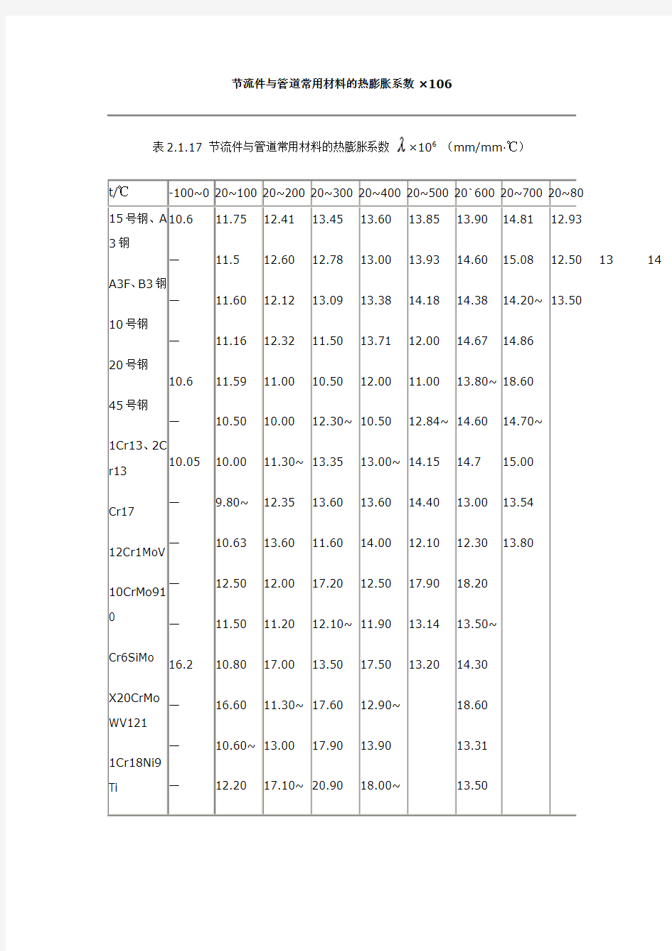 各种材料的热膨胀系数