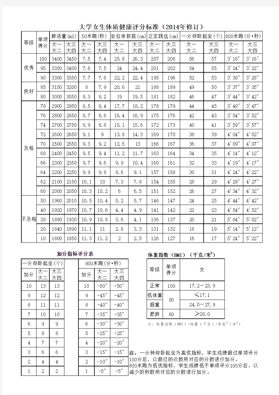 国家学生体质健康标准(大学生体测、大学生体质测试标准)