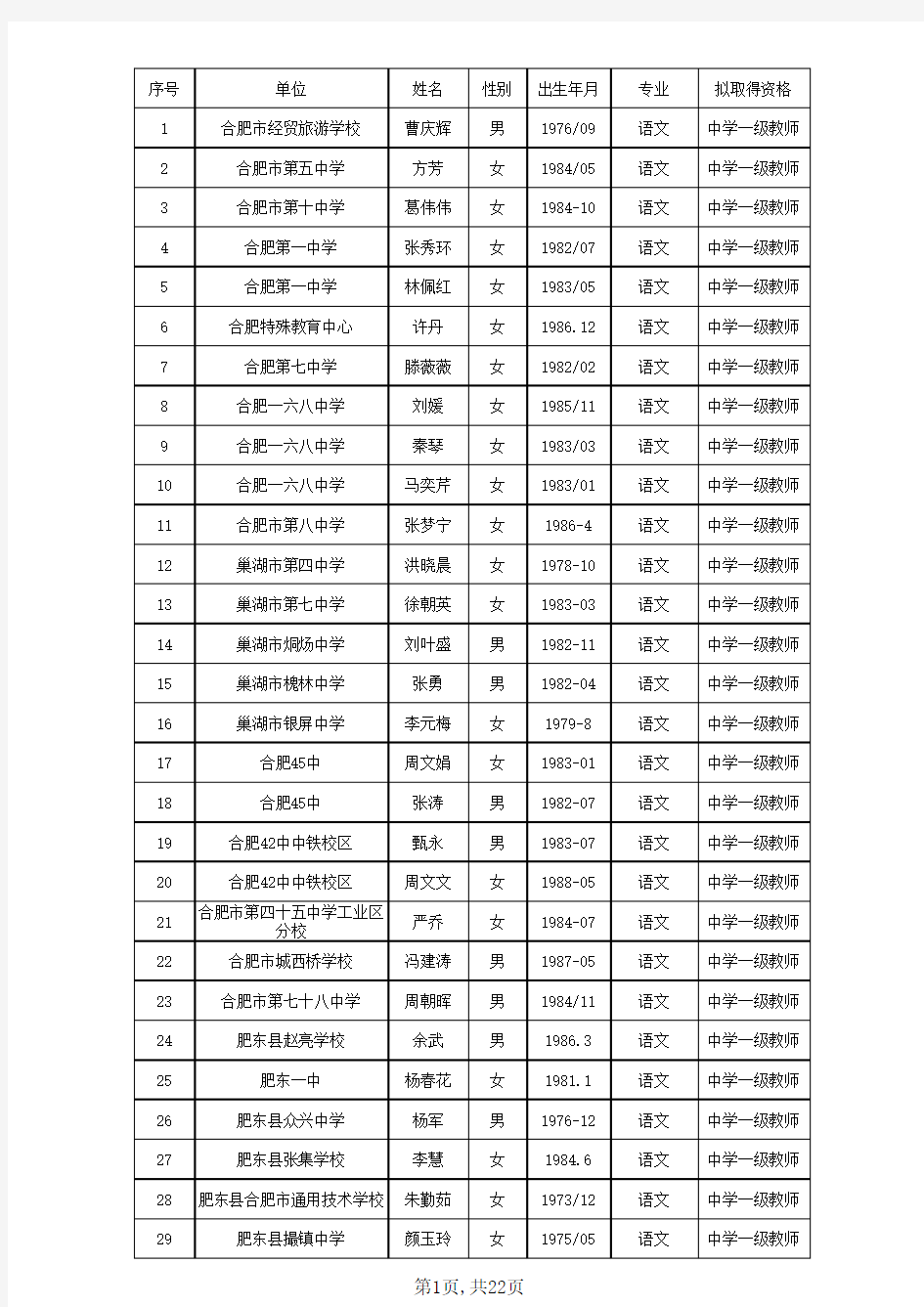 2015年度合肥市中小学(幼儿园)教师专业技术资格评审通过人员公示