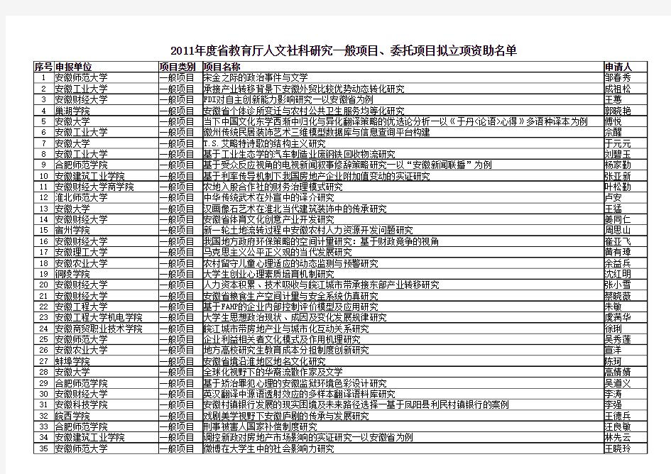 2011年安徽省教育厅人文社科项目立项资助名单