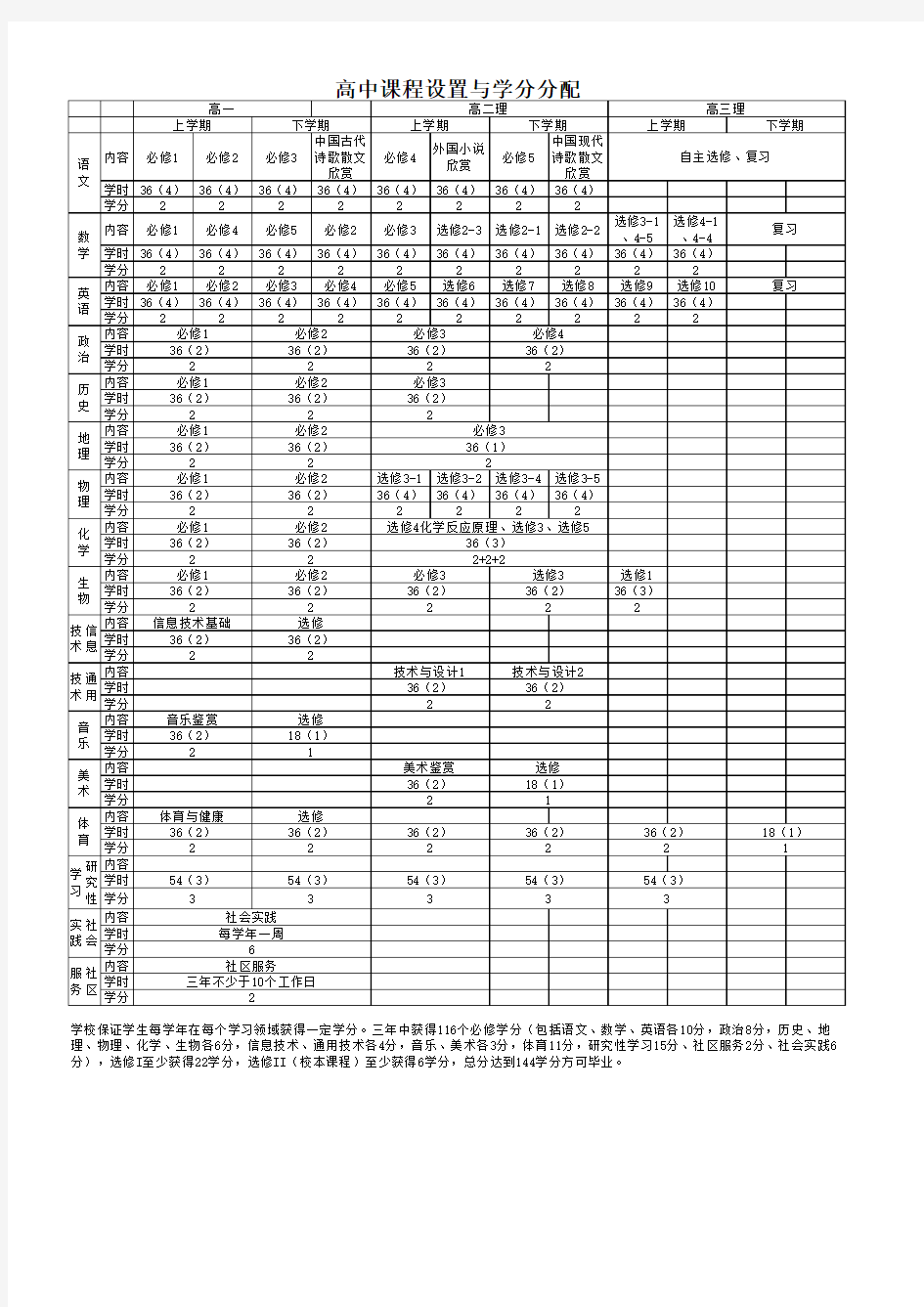 高中课程设置与学分安排