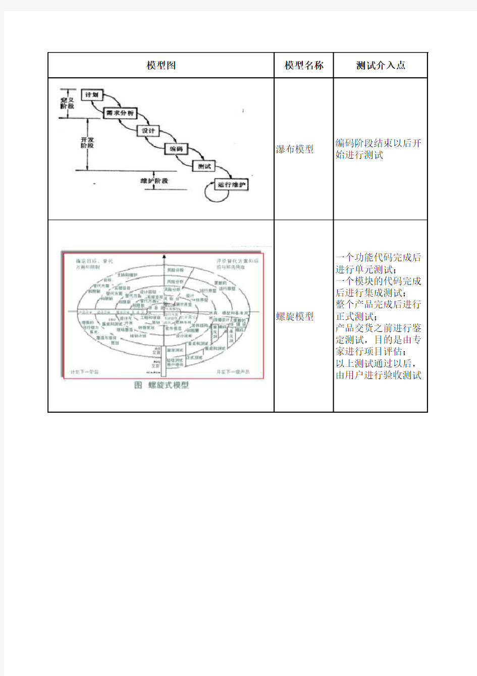 四种生命周期模型对比