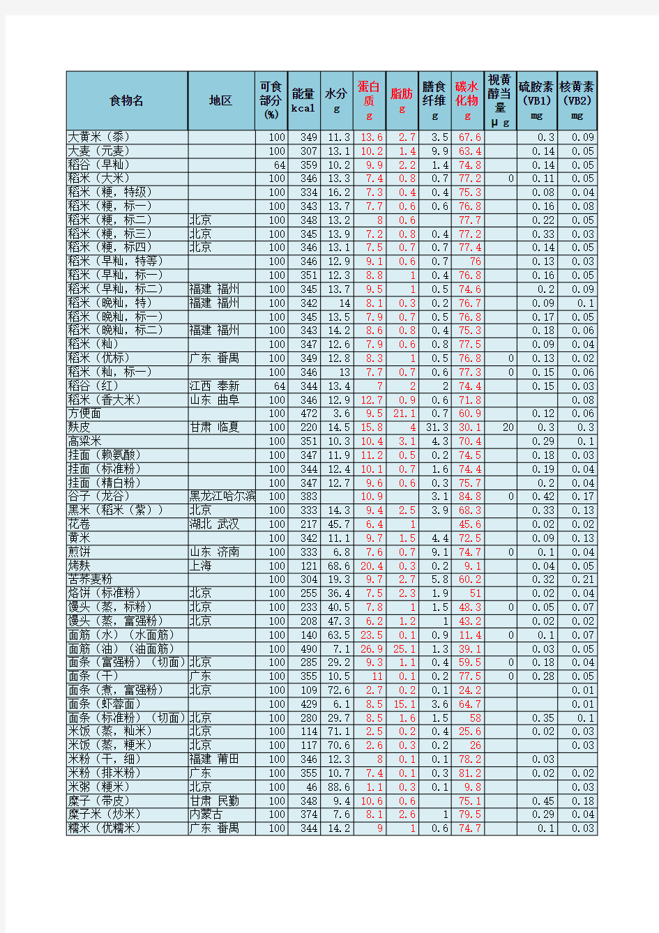 中国食物成分表2004版