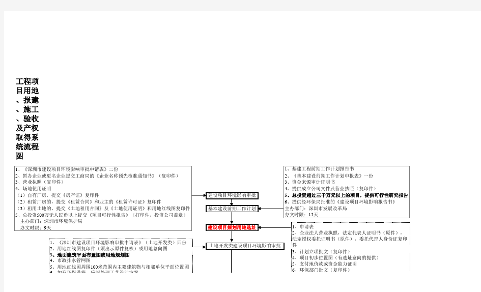 深圳市基建项目建设流程图