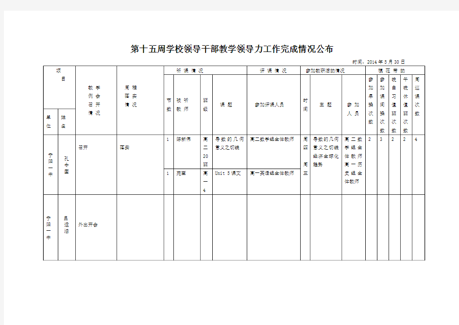 第十五周学校领导干部教学领导力工作完成情况公布