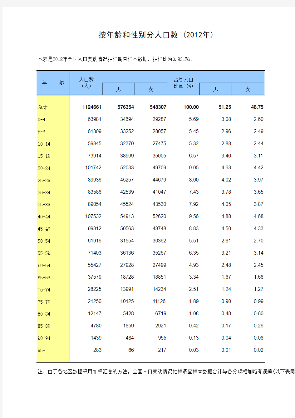 中国统计年鉴2013按年龄和性别分人口数