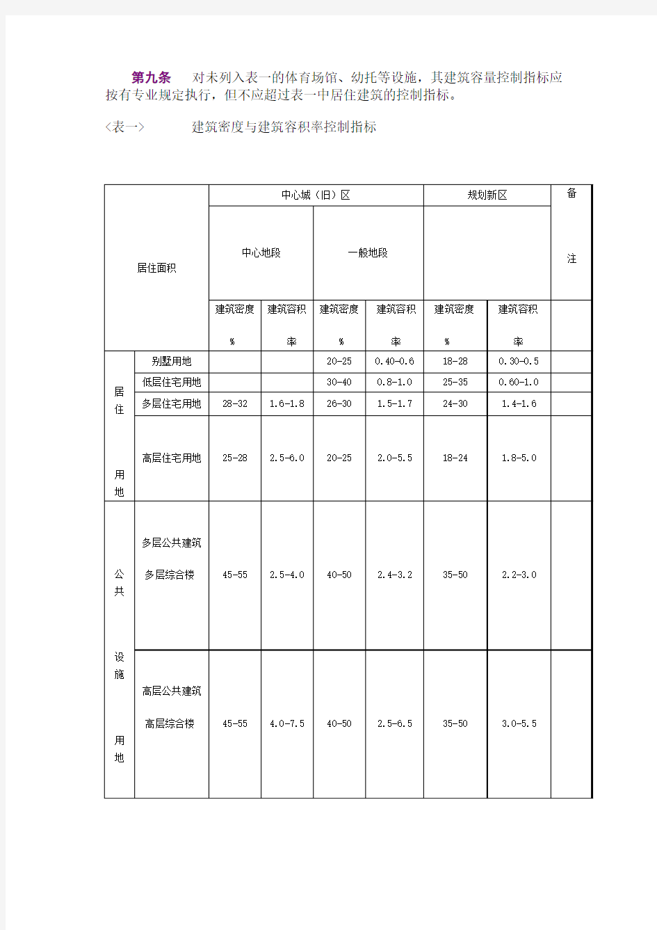 宁波市城乡规划管理技术规定(老规范)
