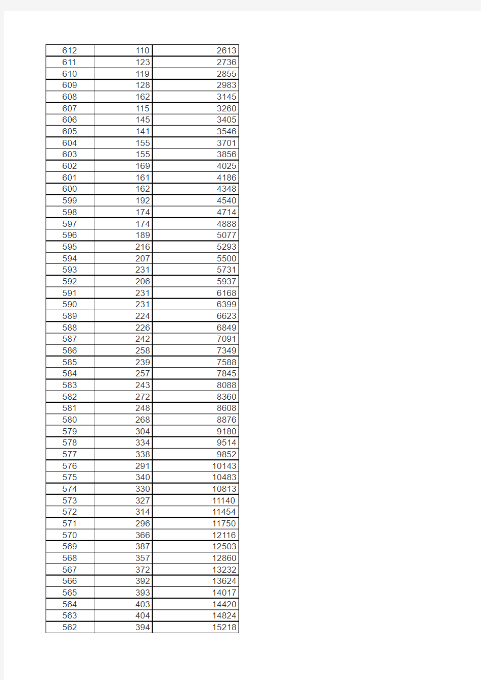 2013年湖北普通高考成绩一分一段表(理科)