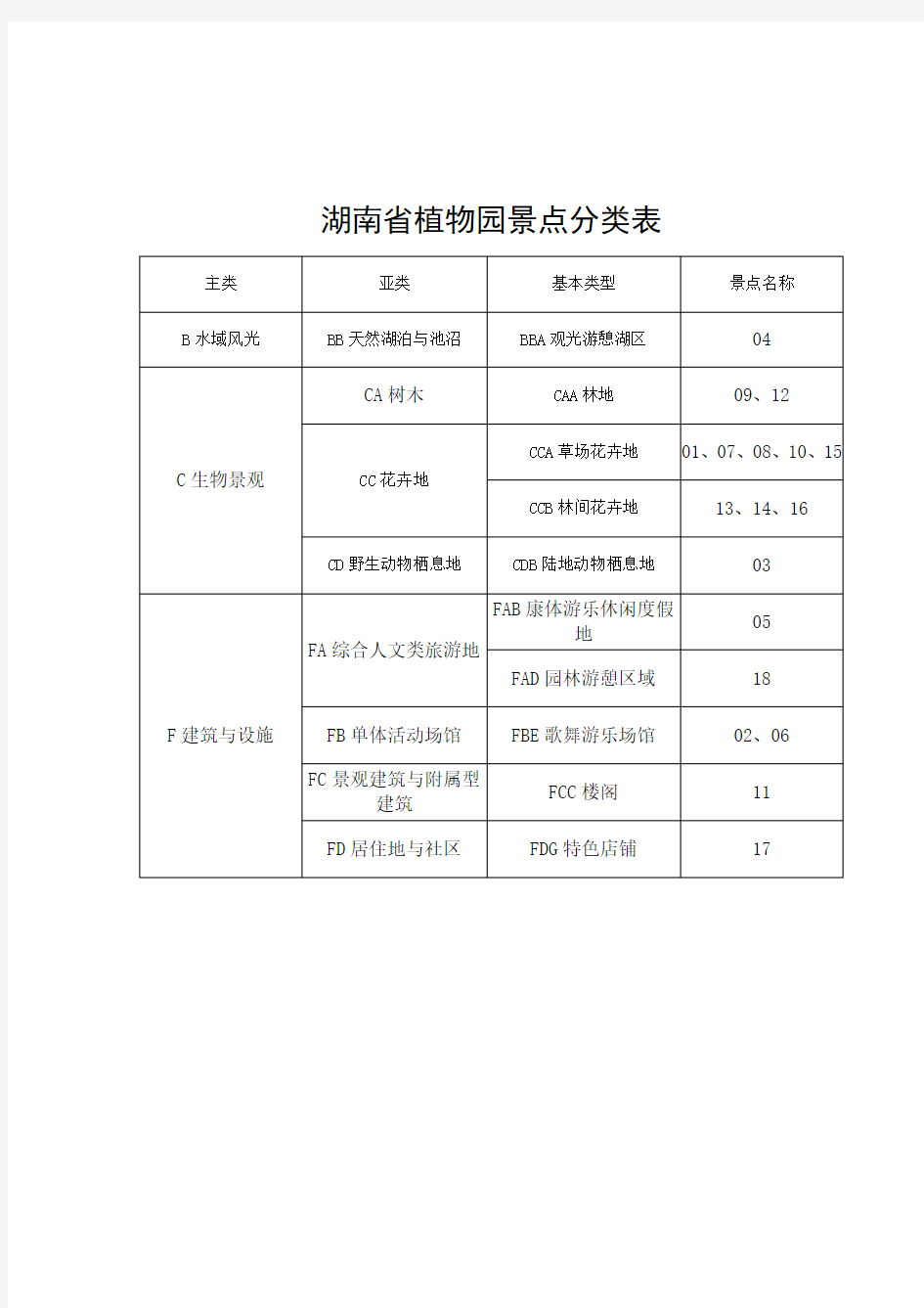 省植物园资源分类表