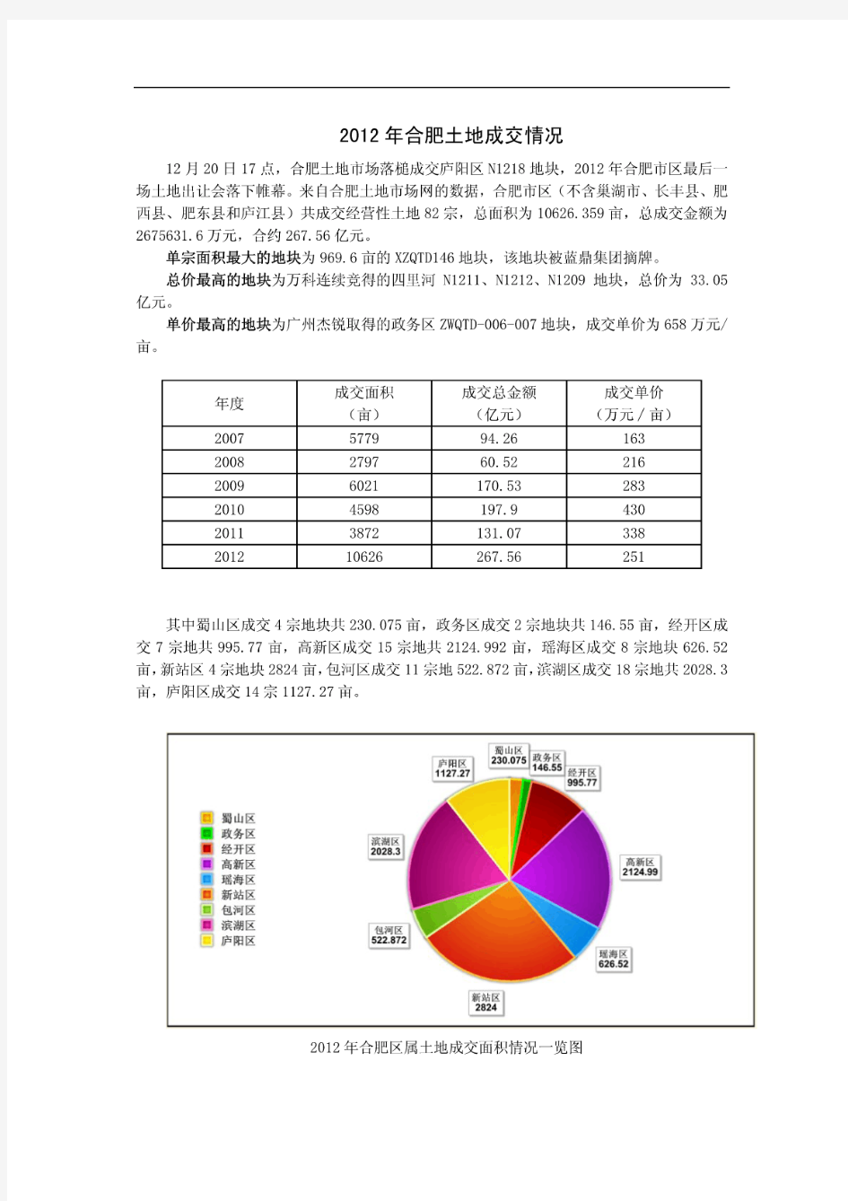 2015年安徵省合肥土地成交情况报告