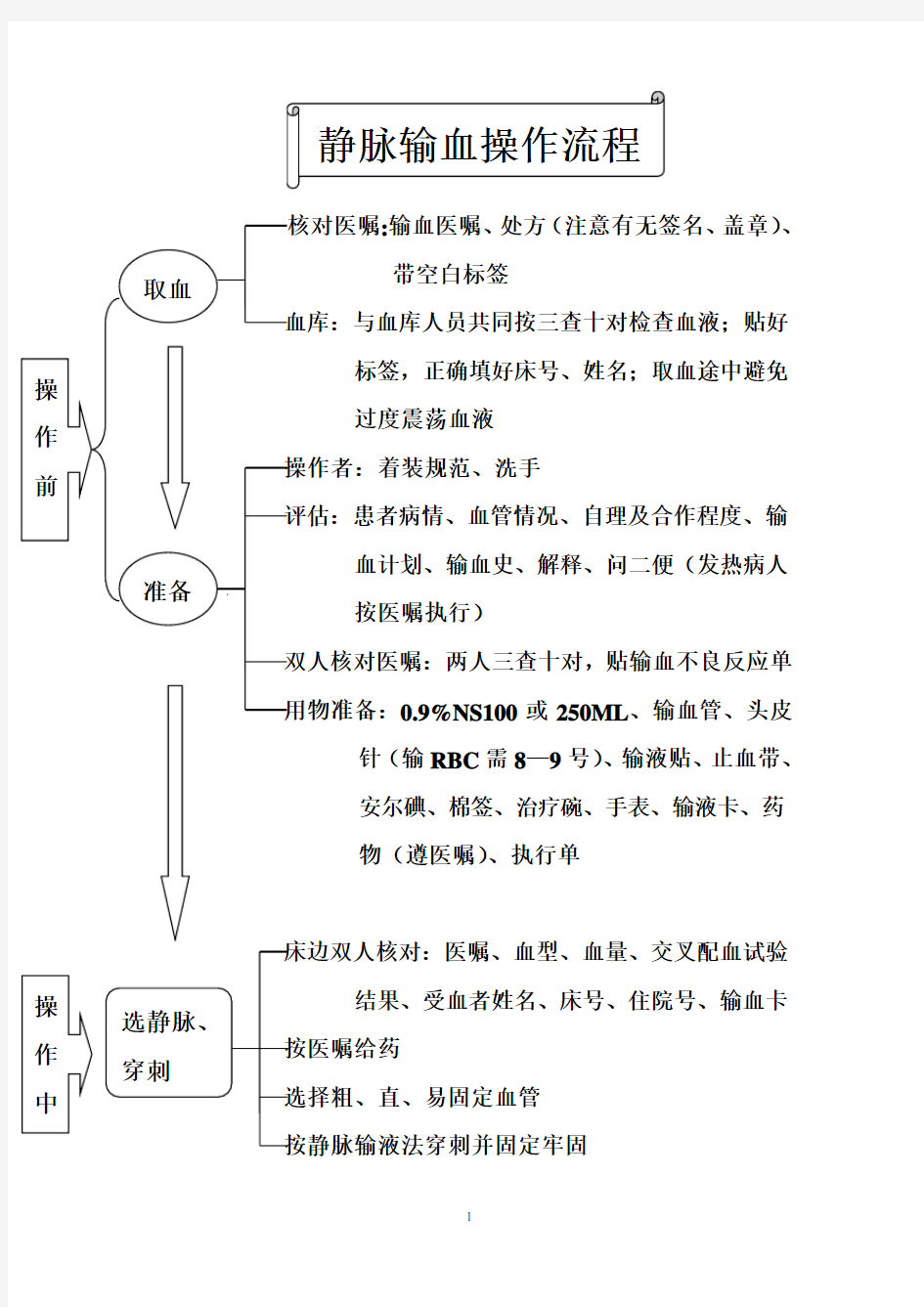 (完整版)静脉输血操作流程2