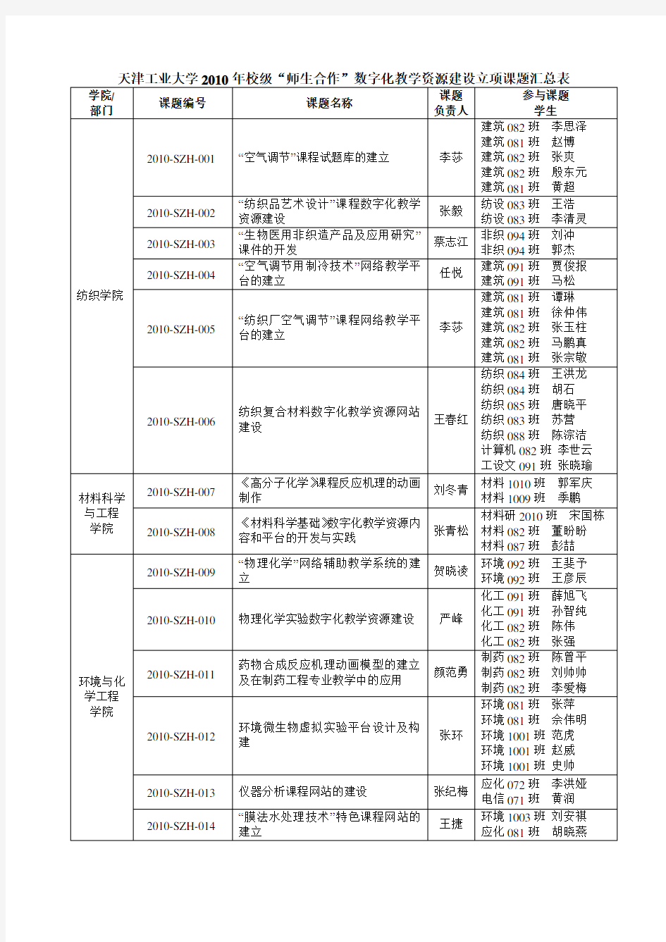 数字化教学资源建设立项课题汇总表.doc