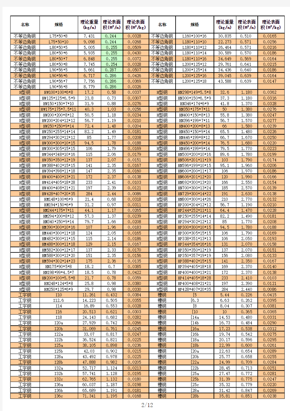 各种型钢理论重量对照表