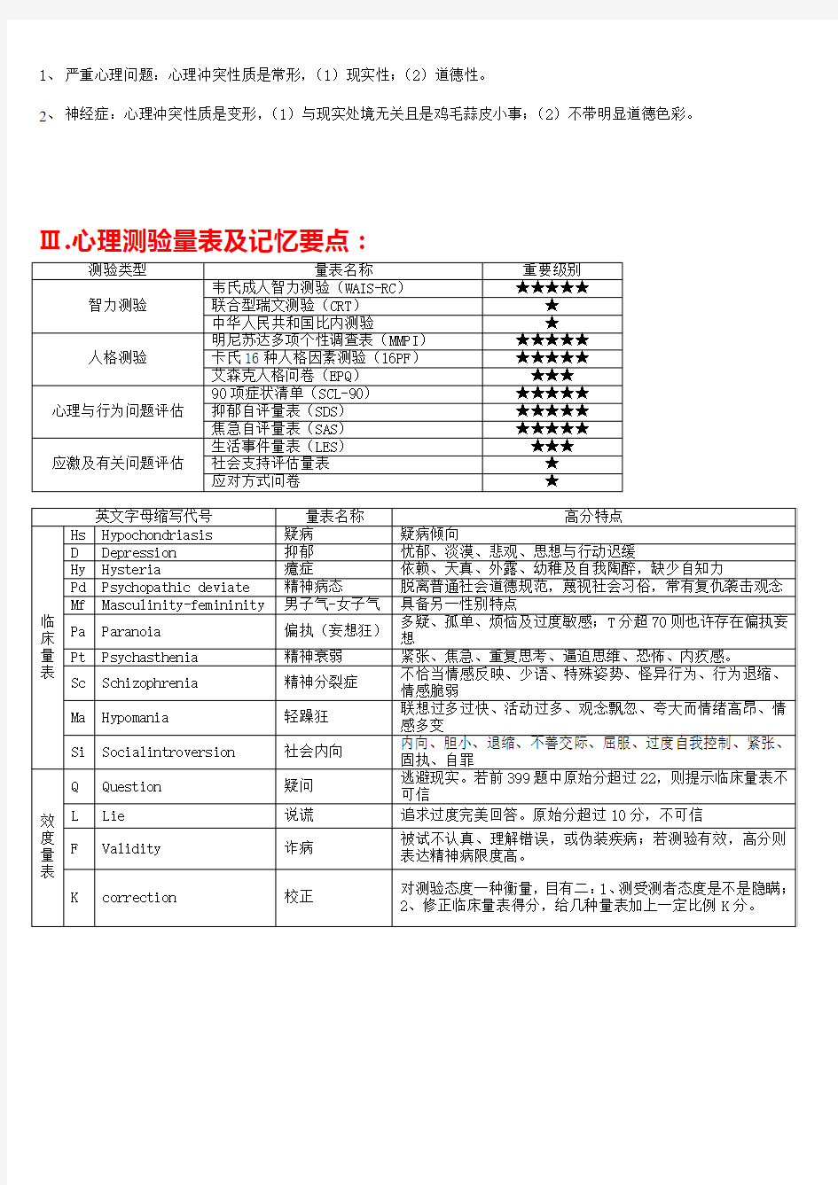 2021年考点版心理咨询师三级技能考试重点难点归纳亦适合二级考试材料