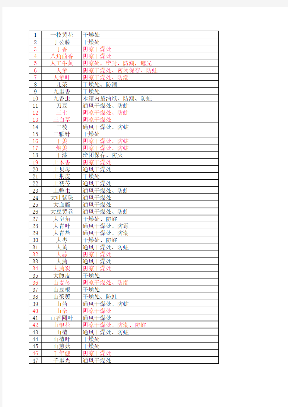 2015药典中药储存条件