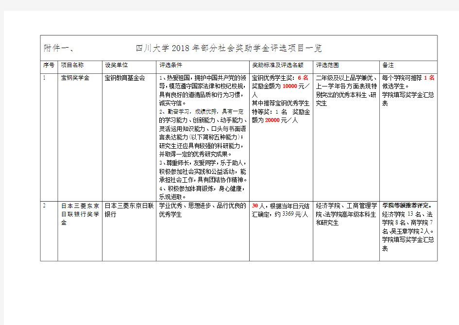 四川大学2018年部分社会奖助学金评选项目一览