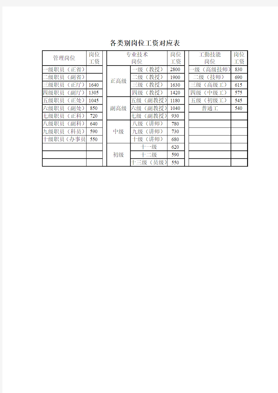 各类别岗位工资对应表