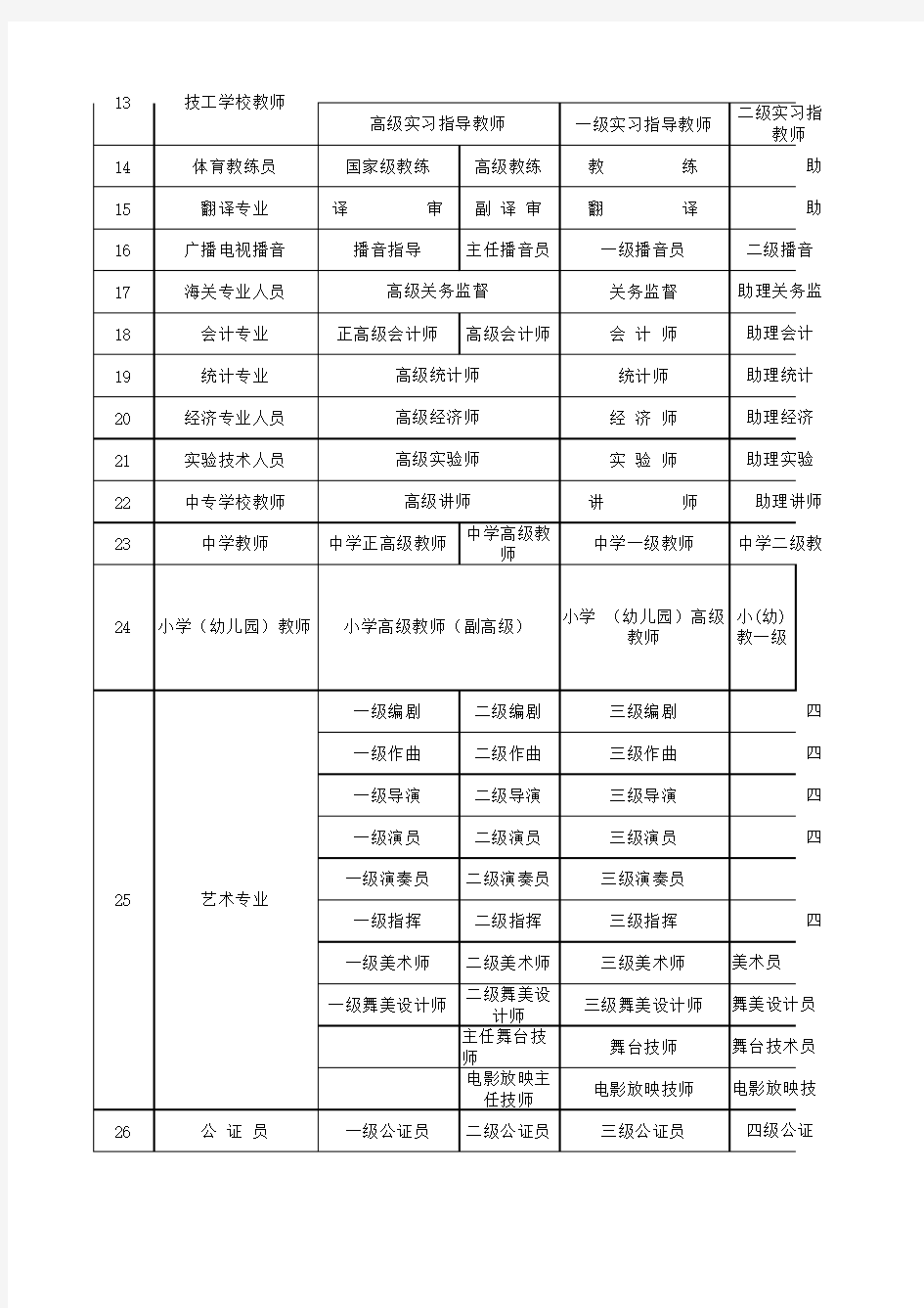 专业技术职务名称和等级一览表