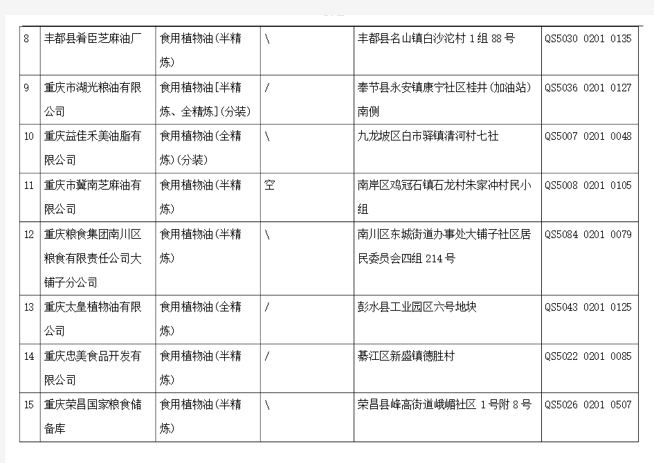 2020版重庆市食用油生产企业名录