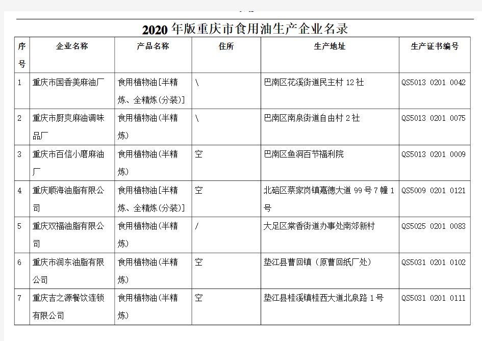 2020版重庆市食用油生产企业名录