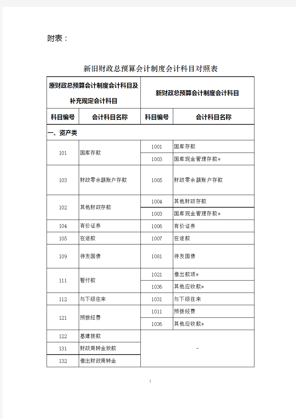 新旧财政总预算会计制度会计科目对照表