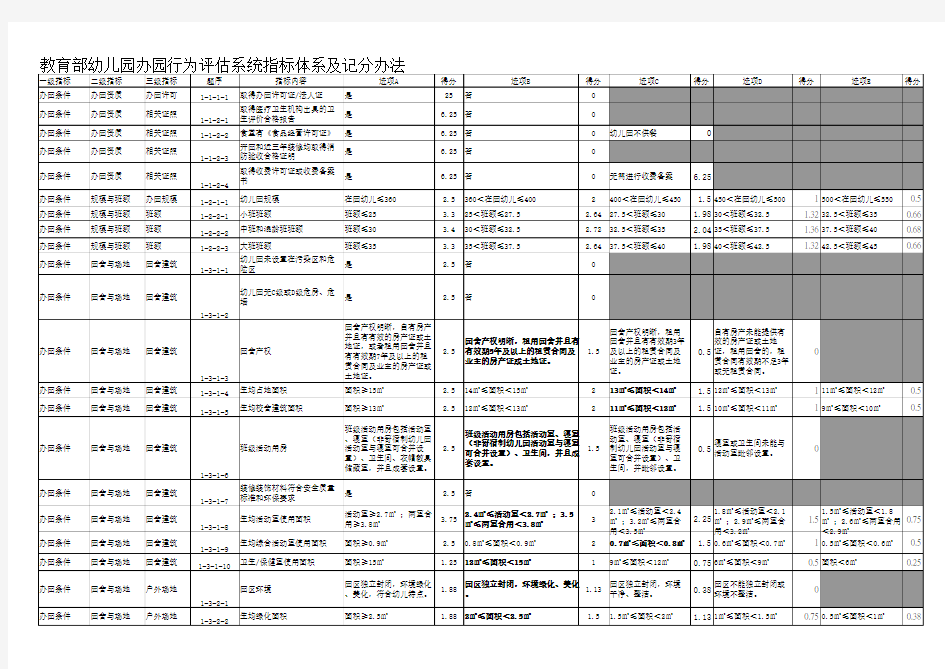 教育部幼儿园办园行为评估系统指标体系