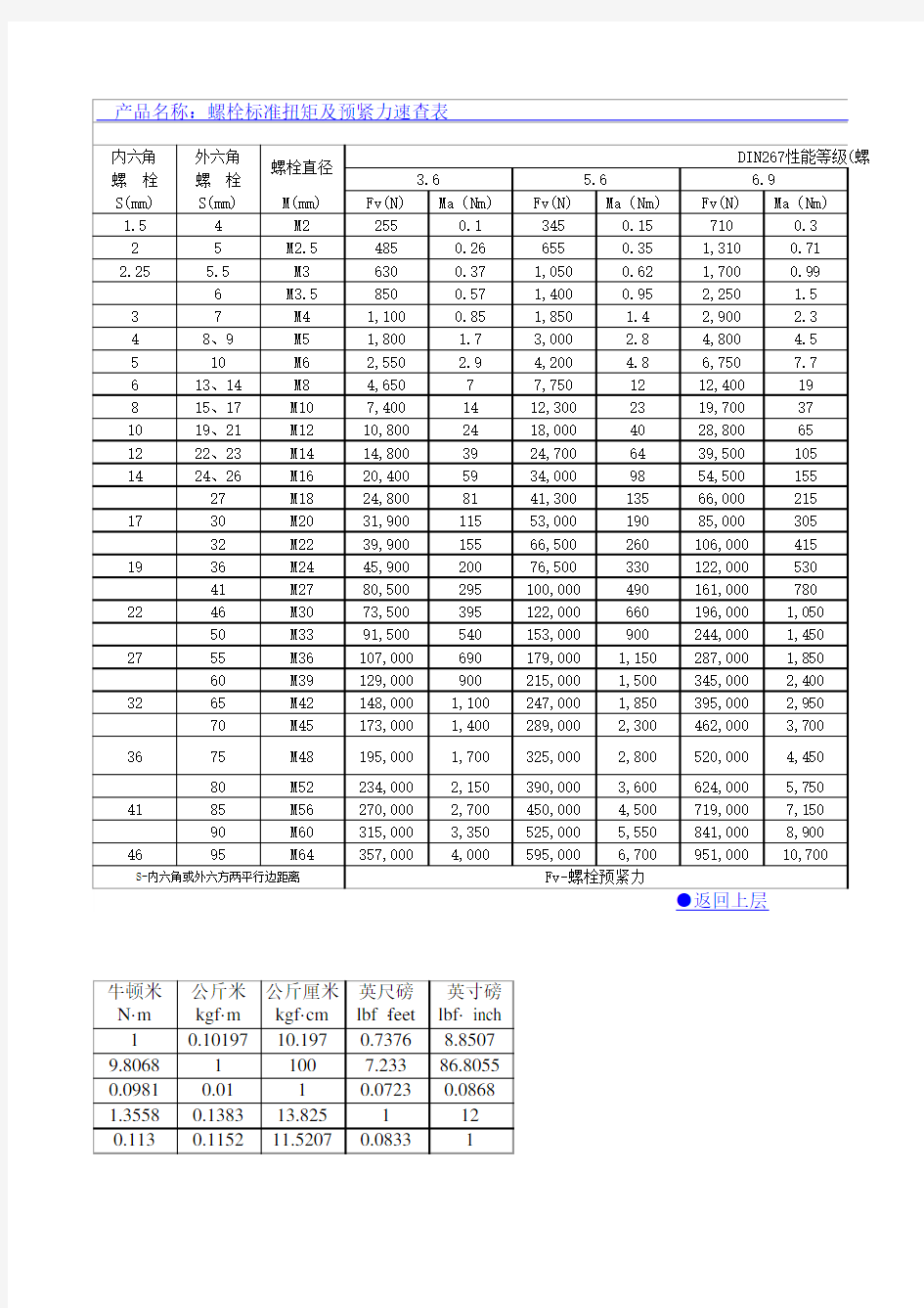 螺栓标准扭力表