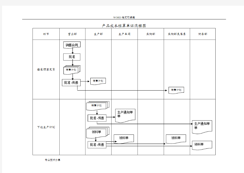 产品成本核算流程图