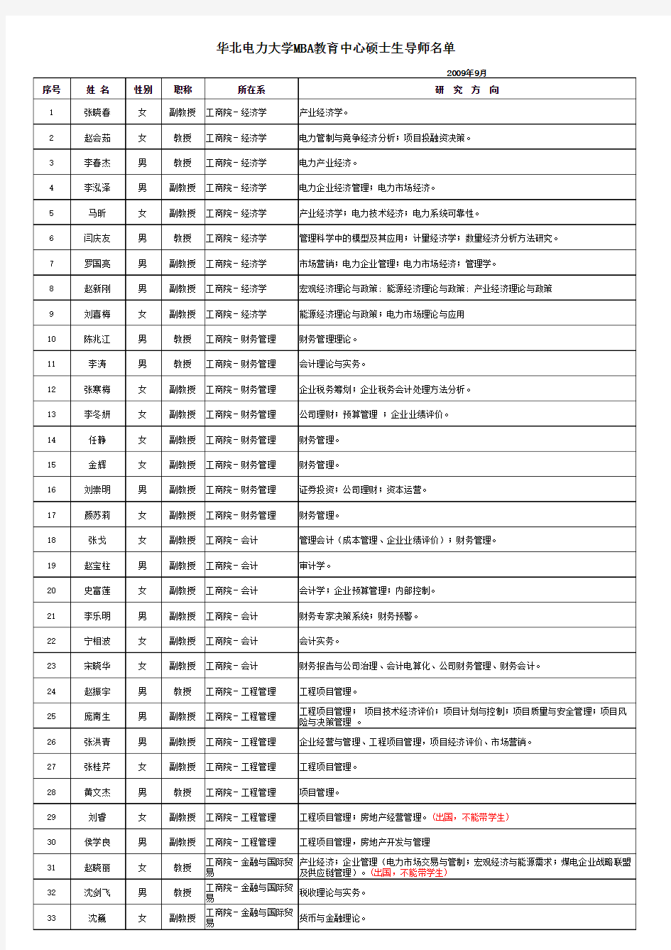 华北电力大学mba教育中心硕士生导师名单.xls
