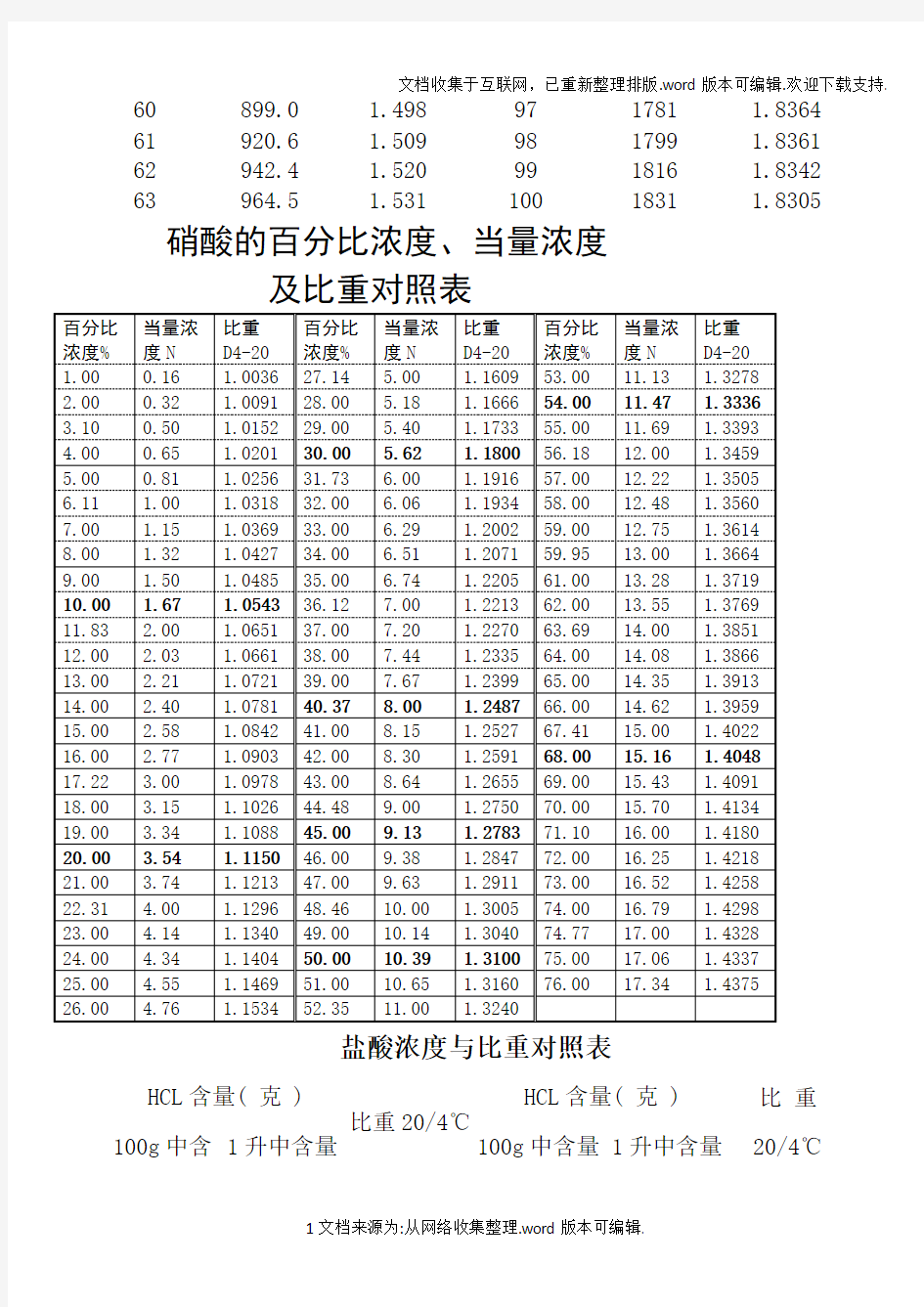 硫酸浓度与比重对照表