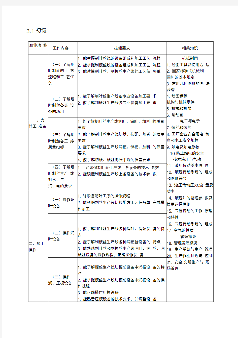 烟叶制丝工职业标准