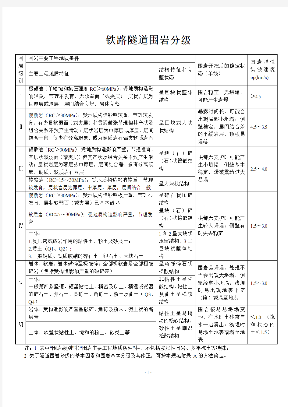 铁路隧道围岩分级资料