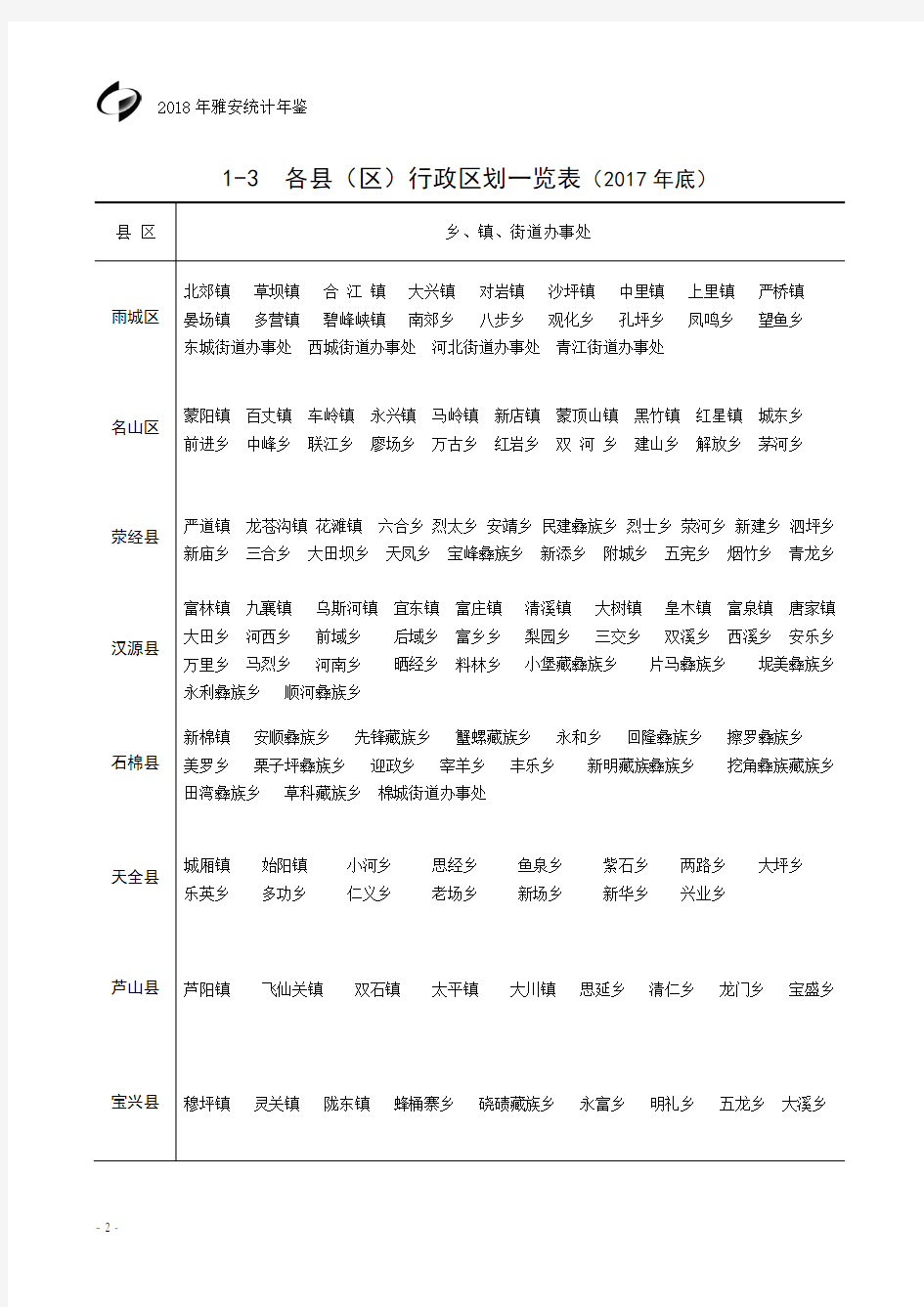 雅安各县(区)行政区划一览表(2017年底)